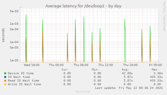 Average latency for /dev/loop2