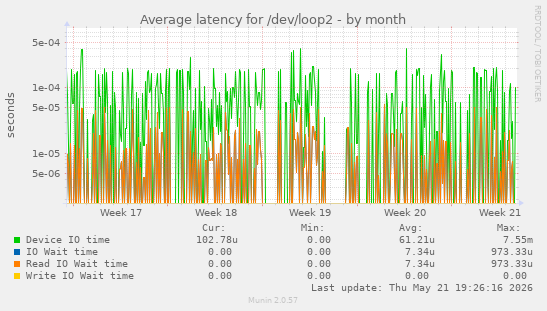 Average latency for /dev/loop2