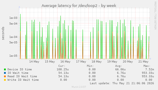 Average latency for /dev/loop2