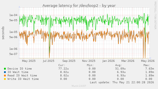 Average latency for /dev/loop2