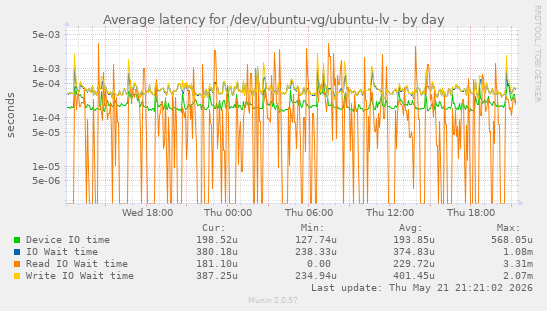 Average latency for /dev/ubuntu-vg/ubuntu-lv