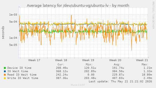monthly graph