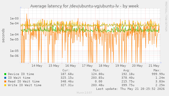 Average latency for /dev/ubuntu-vg/ubuntu-lv