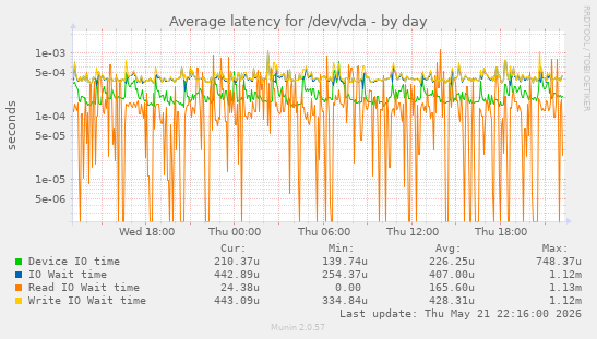 Average latency for /dev/vda