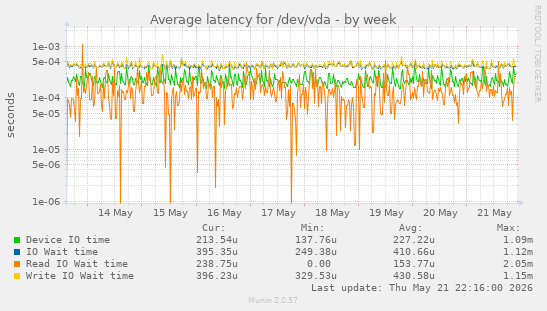 Average latency for /dev/vda
