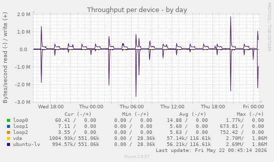 Throughput per device