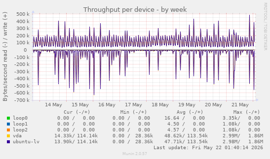 Throughput per device
