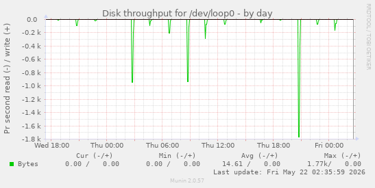 Disk throughput for /dev/loop0