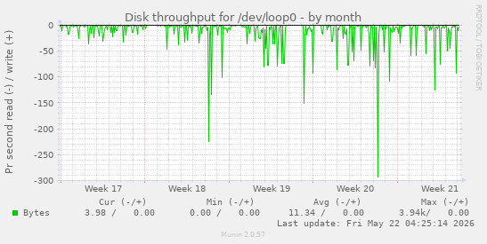 monthly graph