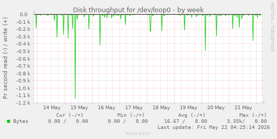 Disk throughput for /dev/loop0