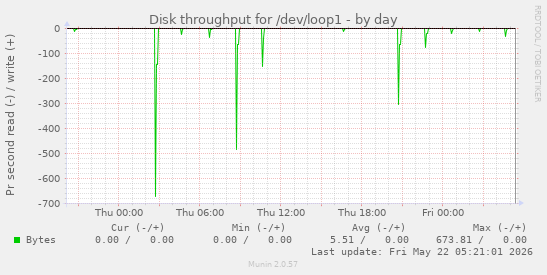 Disk throughput for /dev/loop1