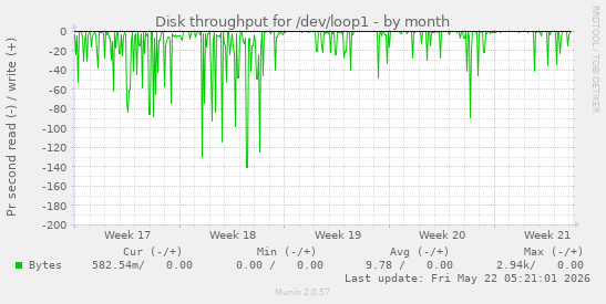 monthly graph