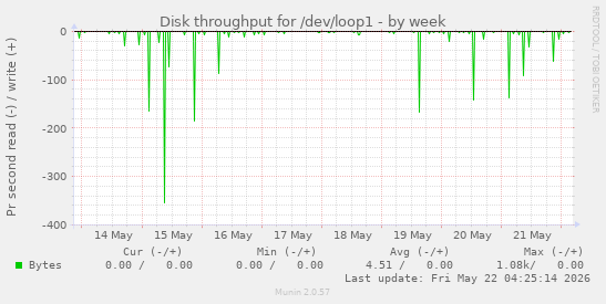 Disk throughput for /dev/loop1