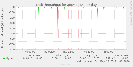 Disk throughput for /dev/loop2