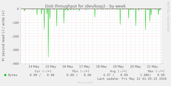 Disk throughput for /dev/loop2