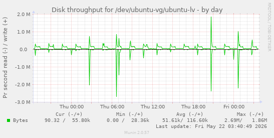 Disk throughput for /dev/ubuntu-vg/ubuntu-lv