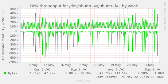Disk throughput for /dev/ubuntu-vg/ubuntu-lv