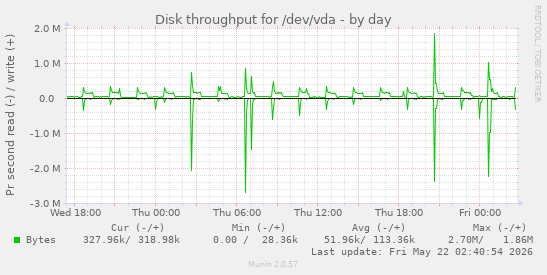 Disk throughput for /dev/vda