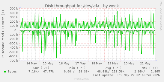 Disk throughput for /dev/vda