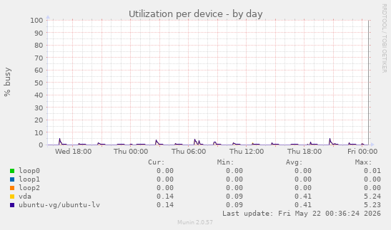 Utilization per device