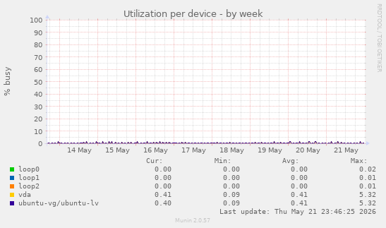 Utilization per device