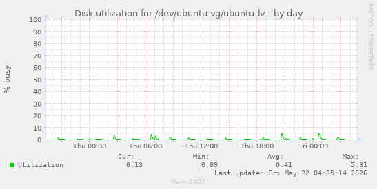 Disk utilization for /dev/ubuntu-vg/ubuntu-lv