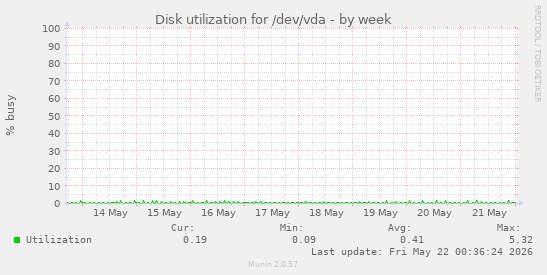 Disk utilization for /dev/vda