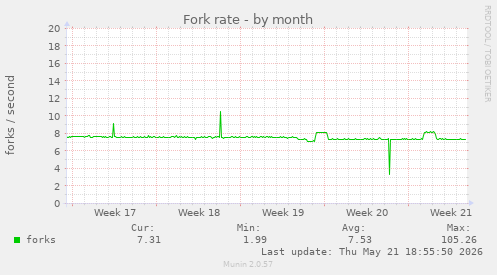 Fork rate