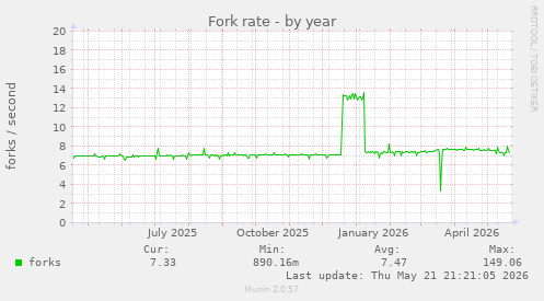 Fork rate
