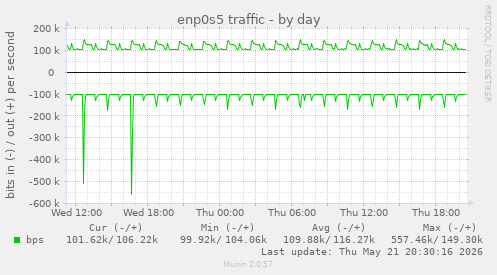 enp0s5 traffic