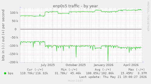 enp0s5 traffic