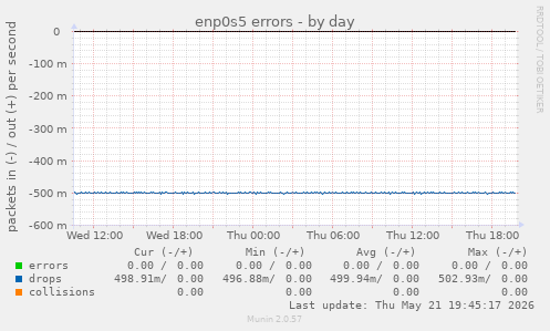 enp0s5 errors