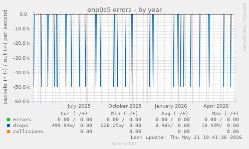 enp0s5 errors