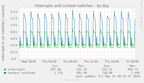 Interrupts and context switches