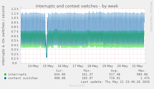 Interrupts and context switches