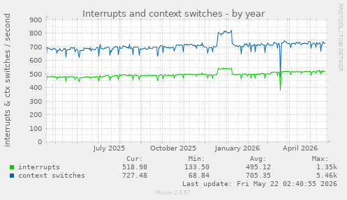 yearly graph