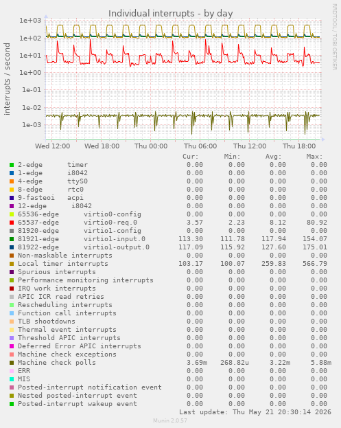 daily graph