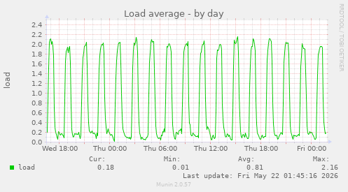 Load average