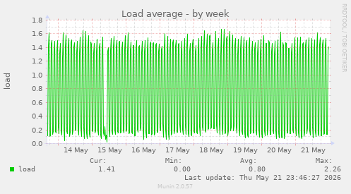 Load average