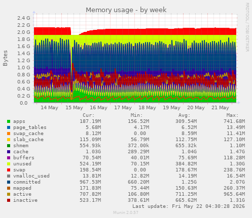 Memory usage