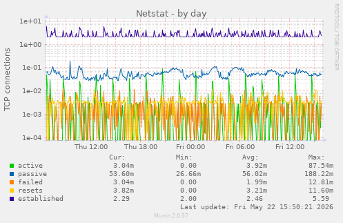 Netstat