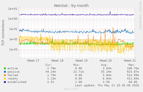 Netstat