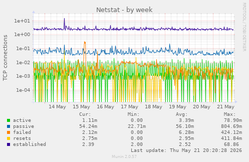 Netstat