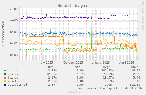 Netstat