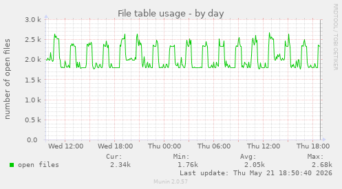 File table usage
