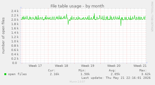 File table usage
