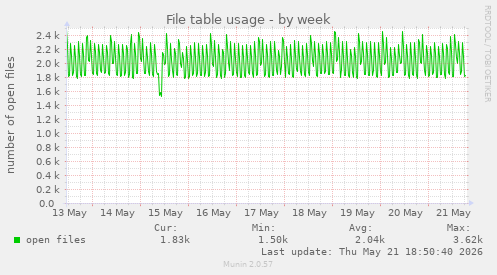 File table usage