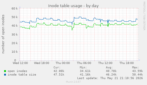 daily graph
