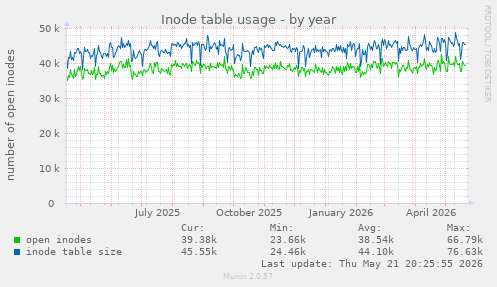 Inode table usage