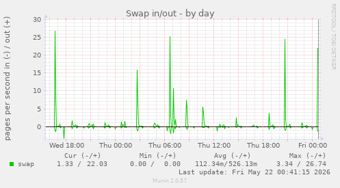 Swap in/out